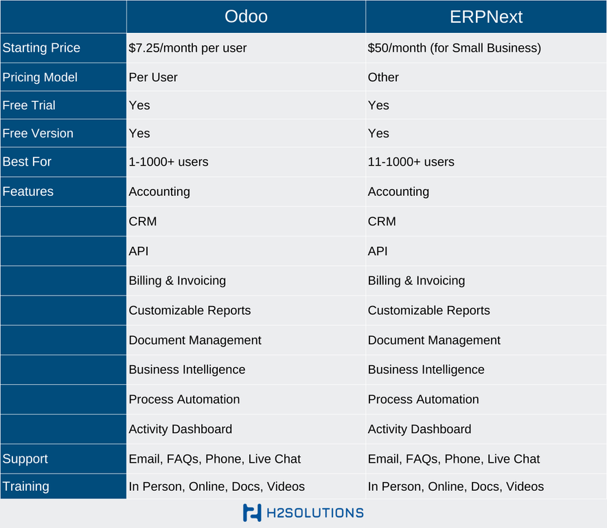 Comparison table between Odoo and ERPNext highlighting pricing, features, support, and training options.