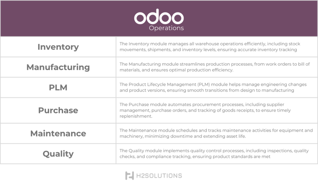 Table summarizing the key features of Odoo's Operations modules, including Inventory, Manufacturing, PLM, Purchase, Maintenance, and Quality.